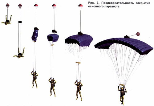 Управляемая парашютная система крыло. Устройство парашюта д-6. Парашют типа крыло. Спортивный парашют типа крыло. Как пользоваться парашютом.